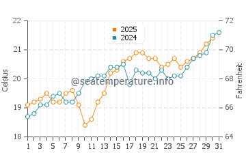 Torimbia beach water temp chart in July