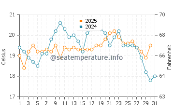 Wassertemperatur Torrance im Juli