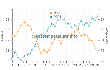 Torre del Greco water temp chart in July