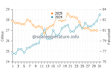 Torre la Sal water temp chart in July