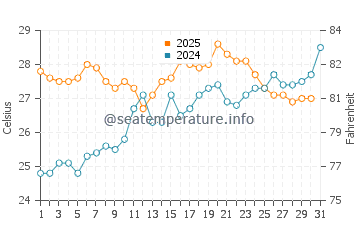 Torrenostra water temp chart in July