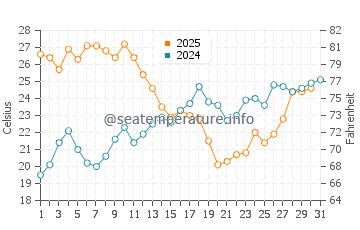 Torrenueva water temp chart in July