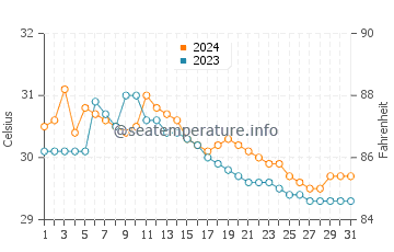 Torrijos water temp chart in July