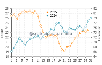 Torrox Costa water temp chart in July