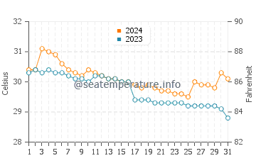 Temperatura vode u Tortosa u srpnju