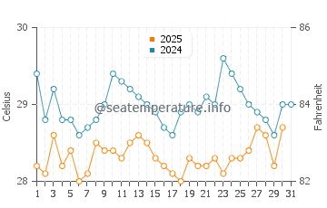 Temperature dell'acqua a Totness a luglio
