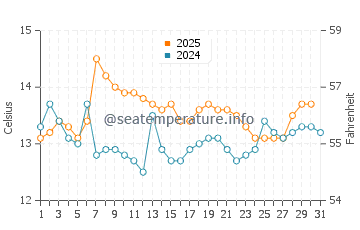 Temperature dell'acqua a Totoralillo a luglio