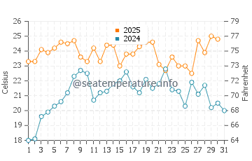 Towers Beach water temp chart in July