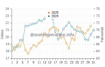 Town Neck Beach water temp chart in July