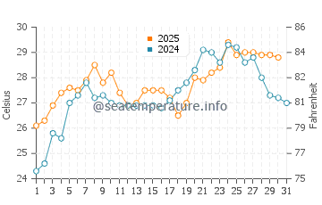 Toyohama water temp chart in July