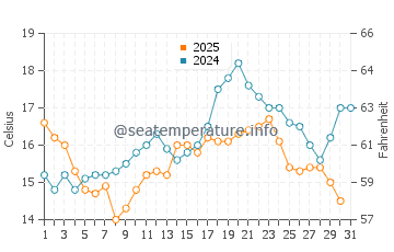 Traba water temp chart in July