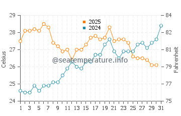 Trabucador water temp chart in July