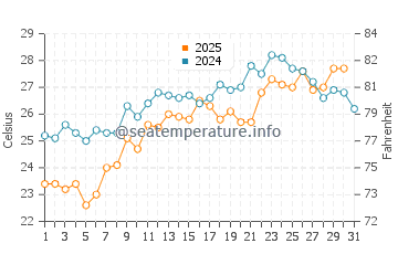 Trabzon water temp chart in July