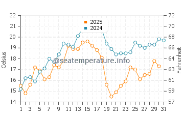 Tracadie-Sheila water temp chart in July