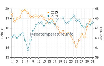 Trafaria water temp chart in July