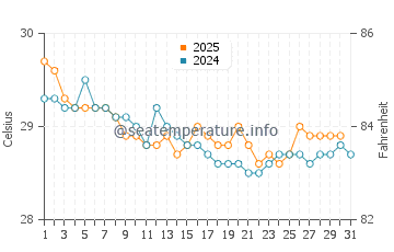 Trahan Wetan water temp chart in July