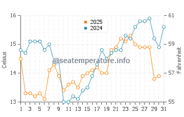 Temperature dell'acqua a Tramandai a luglio