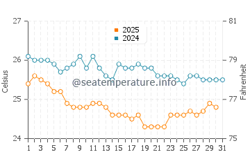 Temperature dell'acqua a Trancoso a luglio
