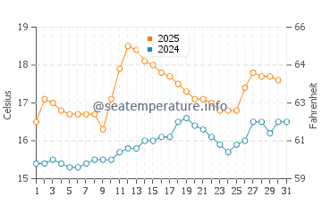 Temperature dell'acqua a Traught Beach a luglio
