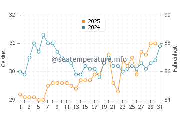 Treasure Cay water temp chart in July