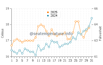 Trebeurden water temp chart in July