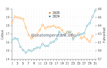 Temperature dell'acqua a Trégunc a luglio