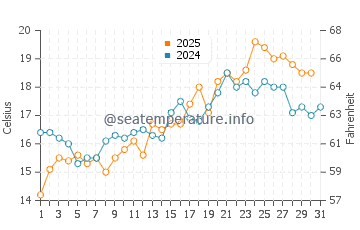 Temperature dell'acqua a Trelleborg a luglio