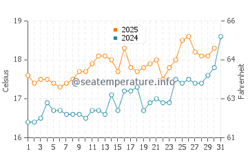 Temperature dell'acqua a Trestel a luglio