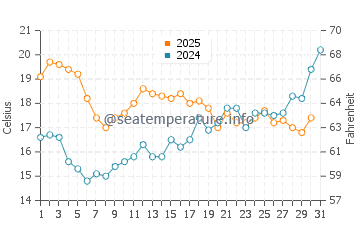 Wassertemperatur Trévignon im Juli