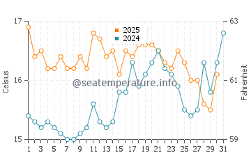 Wassertemperatur Trézien im Juli