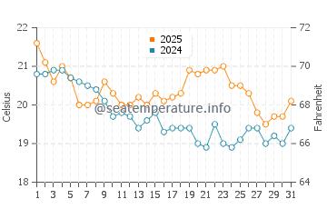 Temperatura del agua en Trial Bay en julio