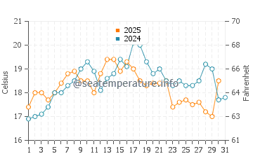 Tribune Bay water temp chart in July
