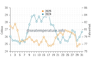 Wassertemperatur Triest im Juli
