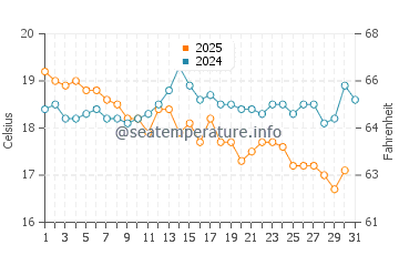 Trigg Beach water temp chart in July