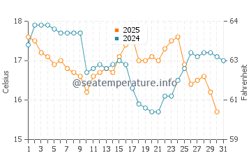 Temperature dell'acqua a Trindade a luglio