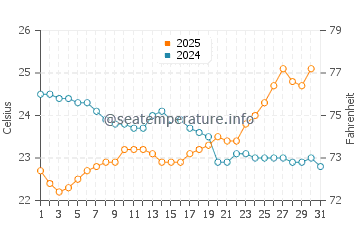 Trinity Beach water temp chart in July