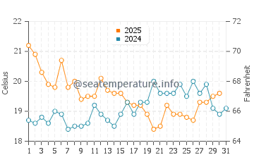 Troia water temp chart in July