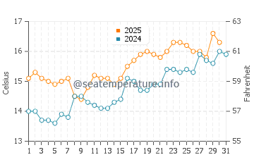 Temperature dell'acqua a Troon a luglio
