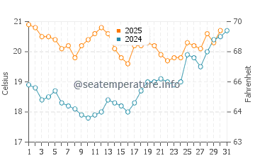 Temperature dell'acqua a Trouville-sur-Mer a luglio
