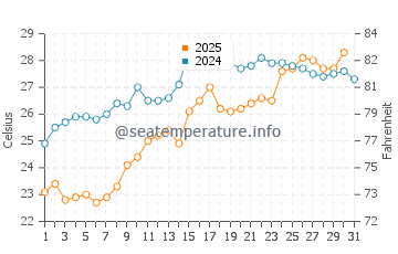 Wassertemperatur Zandrypsc, Gantiadi im Juli
