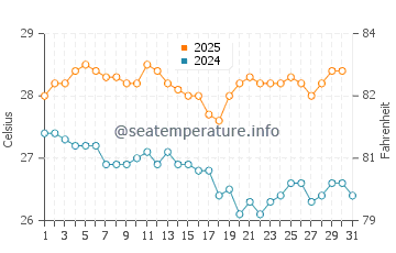 Tual water temp chart in July