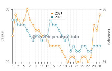 Temperatura vode u Tubalan u srpnju