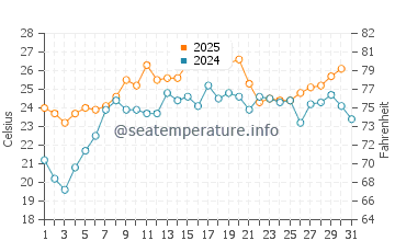 Wassertemperatur Tuckerton im Juli