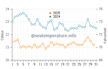 Wassertemperatur Tucuns im Juli