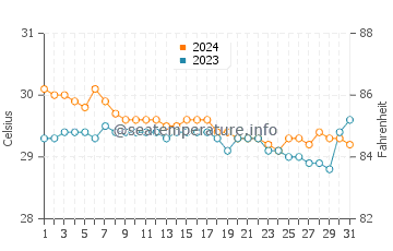 Tucuran water temp chart in July