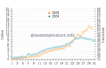 Tuktoyaktuk water temp chart in July