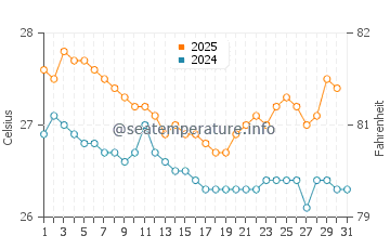 Tulehu water temp chart in July