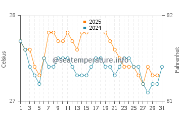 Temperatura da água em Tumaco em julho
