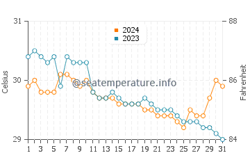 Tumarbong water temp chart in July