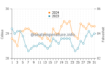 Tumbagaan water temp chart in July
